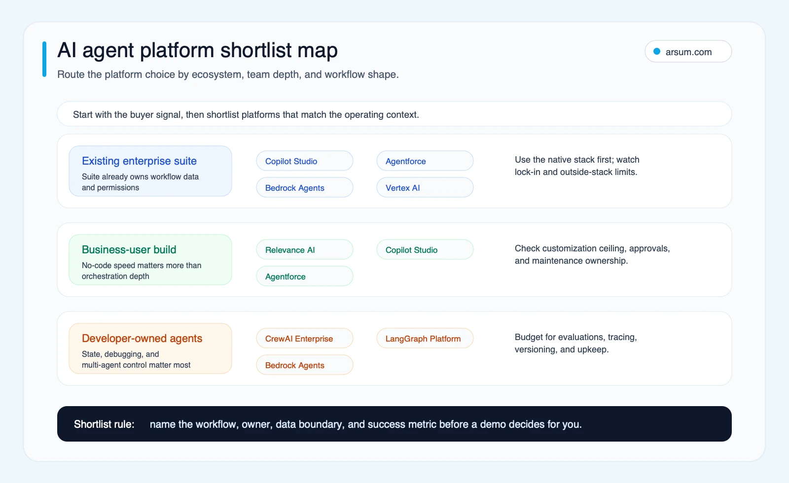 AI agent platform shortlist map AI agent platform shortlist map routing buyers by ecosystem team depth and workflow shape