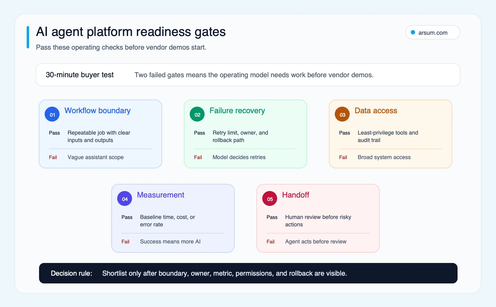 AI agent platform workflow readiness gates AI agent platform workflow readiness gates showing five checks before vendor selection