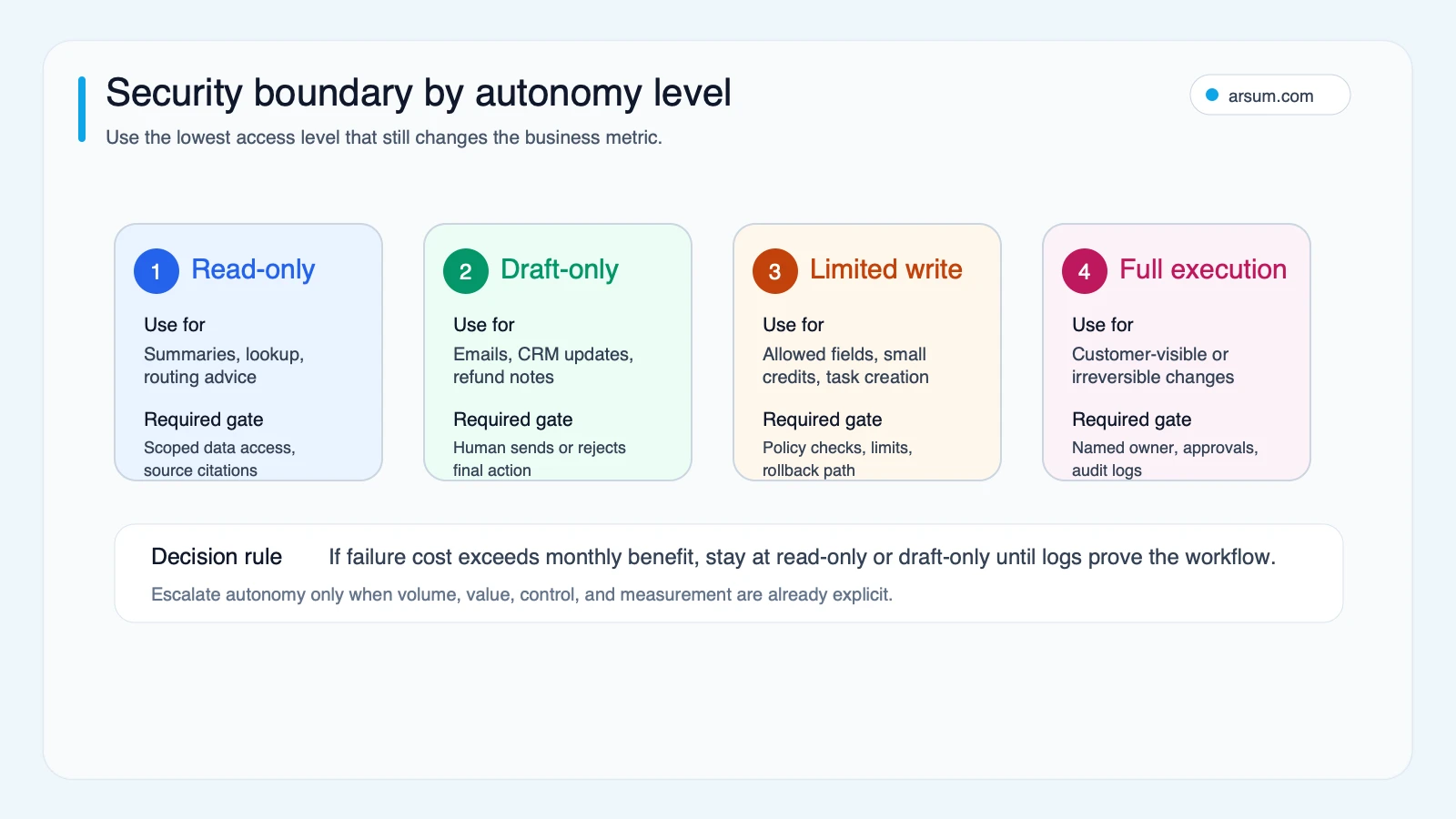 Security boundary by autonomy level for AI agents, from read-only to full execution