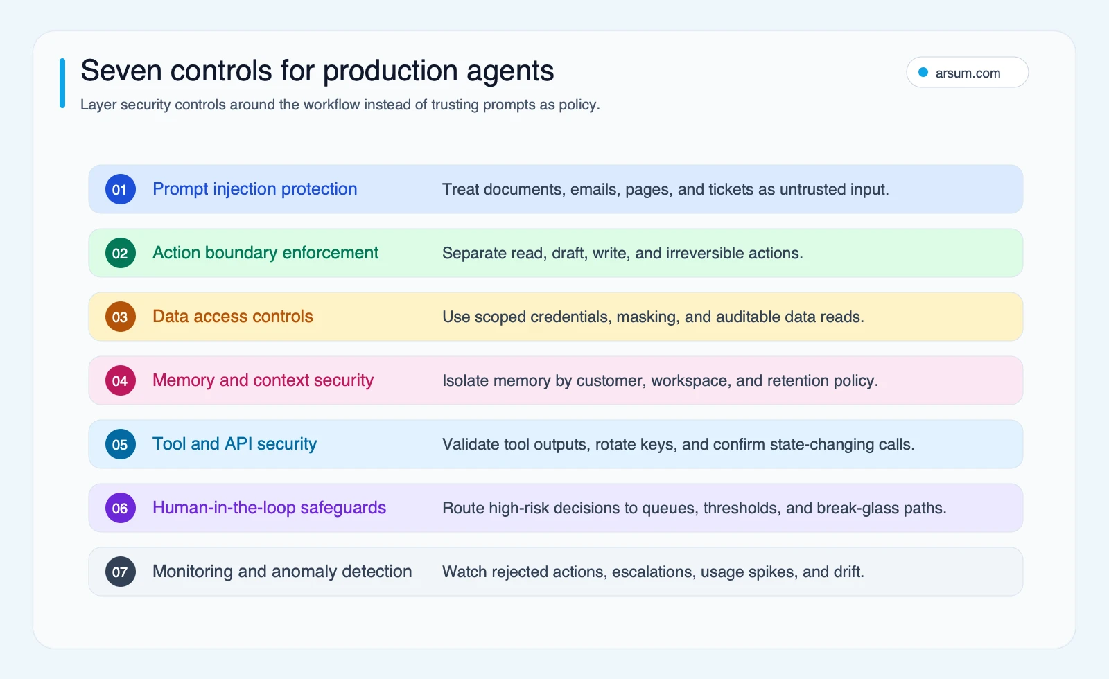 Seven production AI agent security controls layered around the workflow