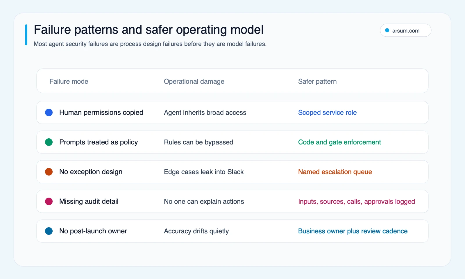AI agent security failure patterns mapped to safer operating patterns