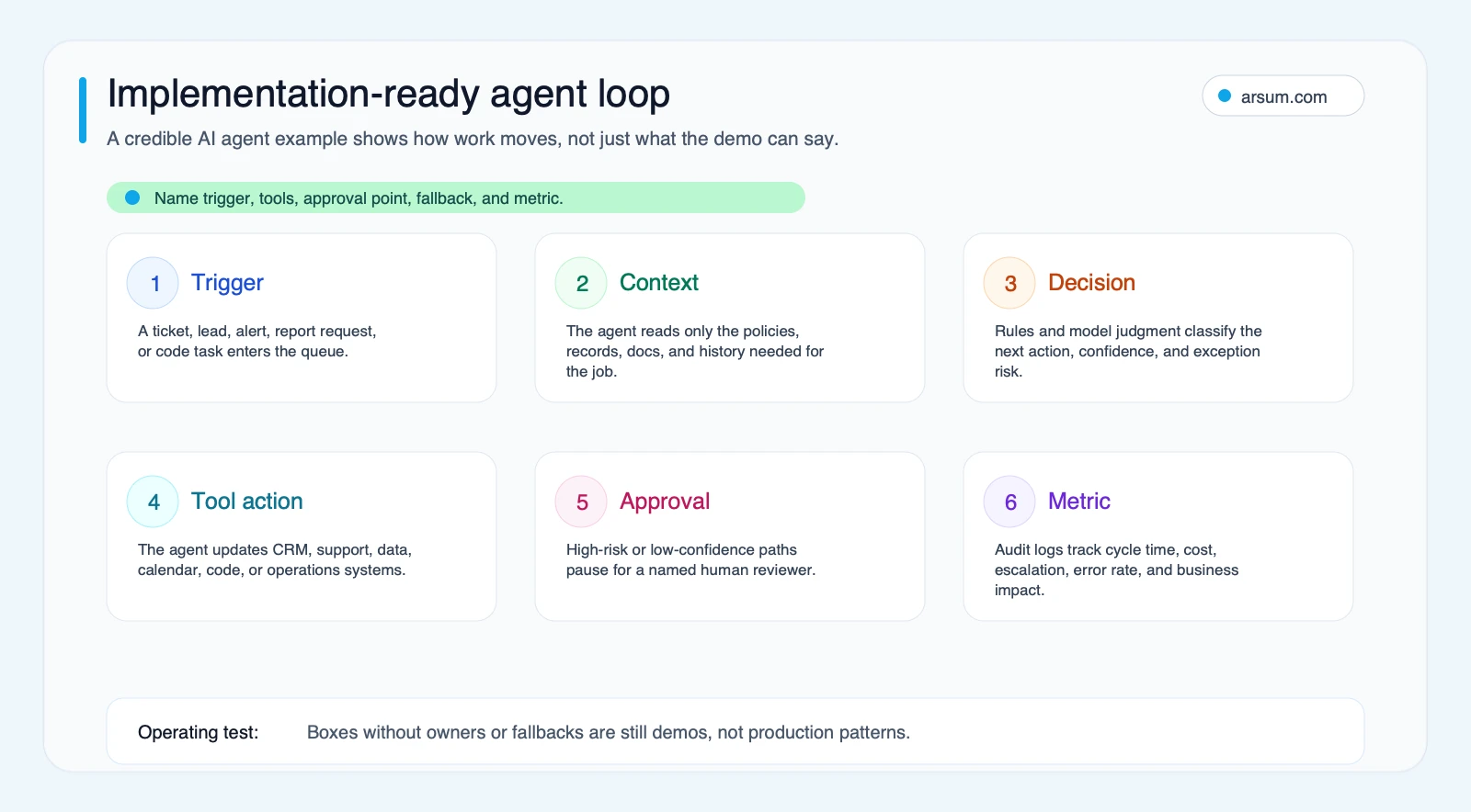 Implementation-ready agent loop Implementation-ready AI agent loop showing trigger, context, decision, tool action, approval, and metric steps