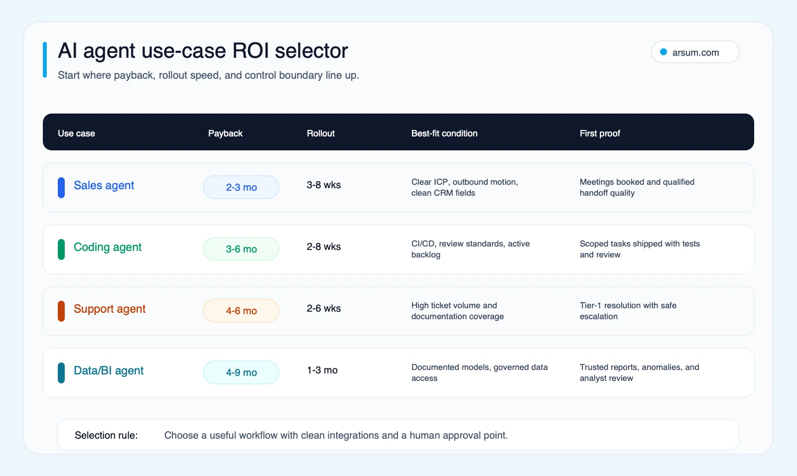 AI agent use-case ROI selector AI agent use-case ROI selector comparing sales, coding, support, and data agents by payback, rollout speed, fit, and first proof