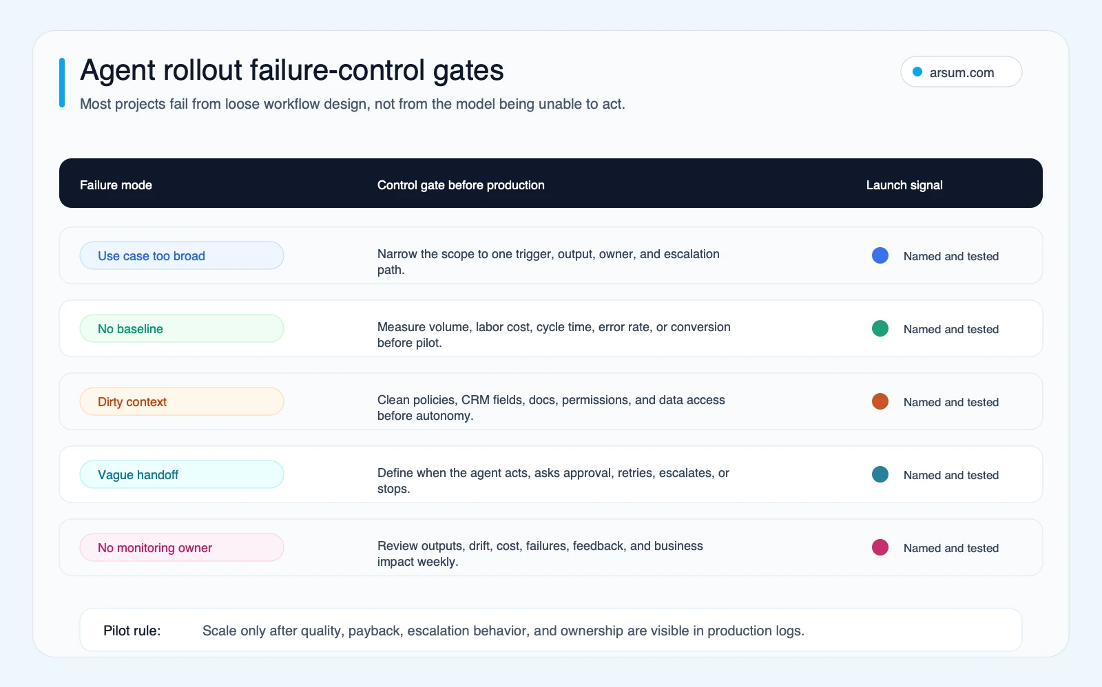 Agent rollout failure-control gates Agent rollout failure-control gates mapping broad scope, missing baselines, dirty context, vague handoff, and missing monitoring to production controls