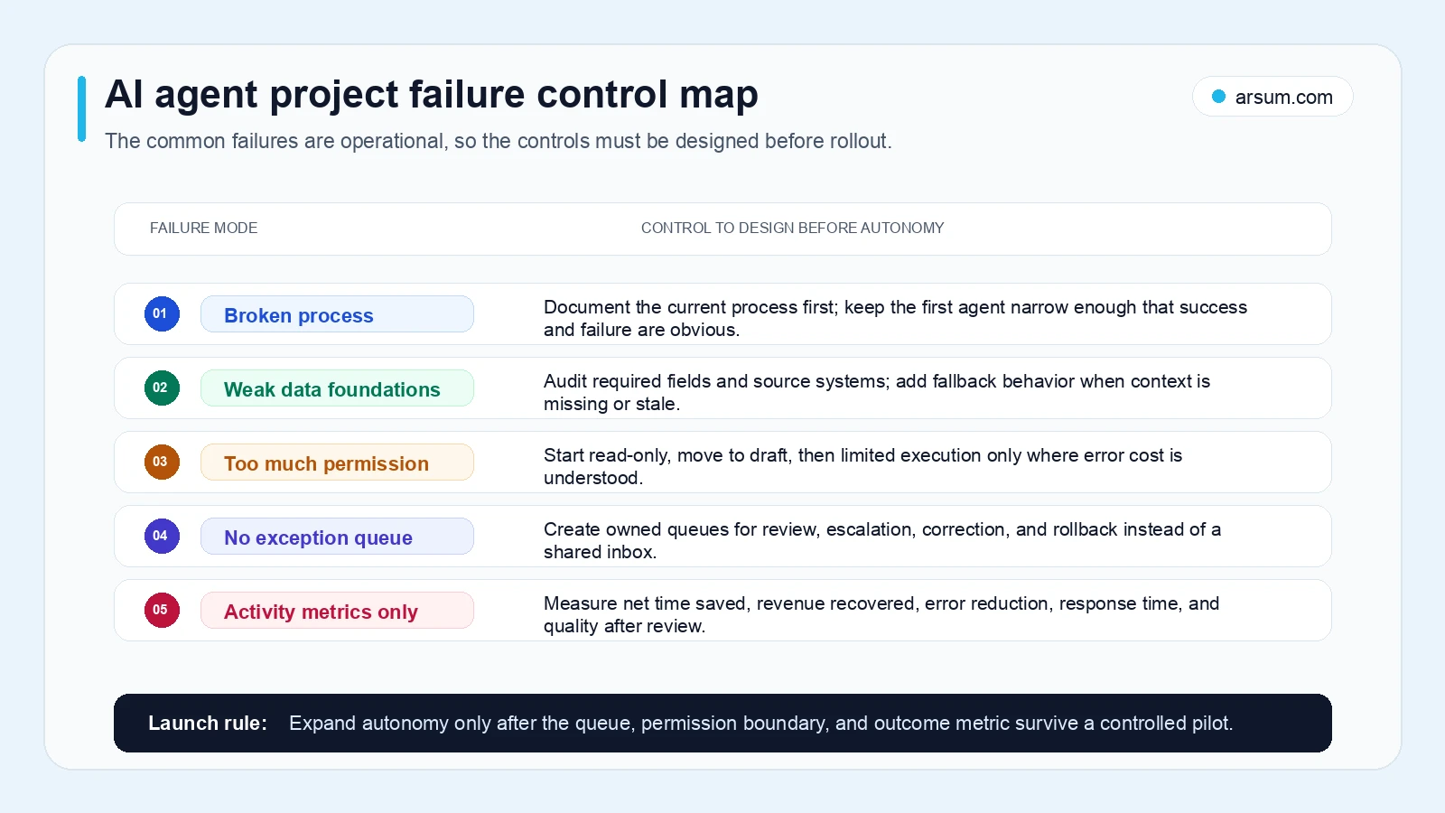 AI agent project failure control map AI agent project failure control map pairing broken process weak data permissions exception queues and activity metrics with controls