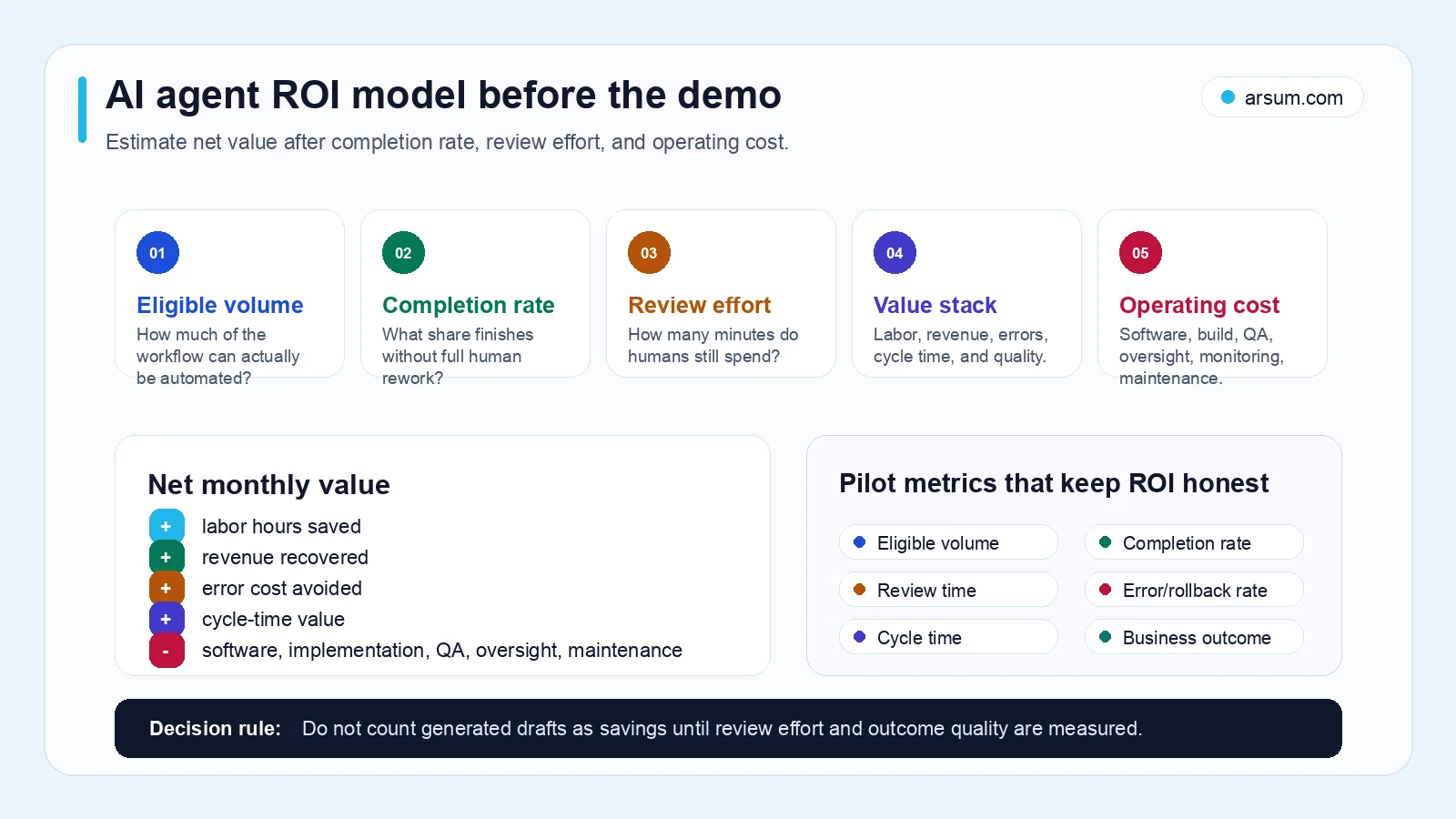 AI agent ROI model AI agent ROI model connecting eligible volume completion rate review effort value stack and operating cost
