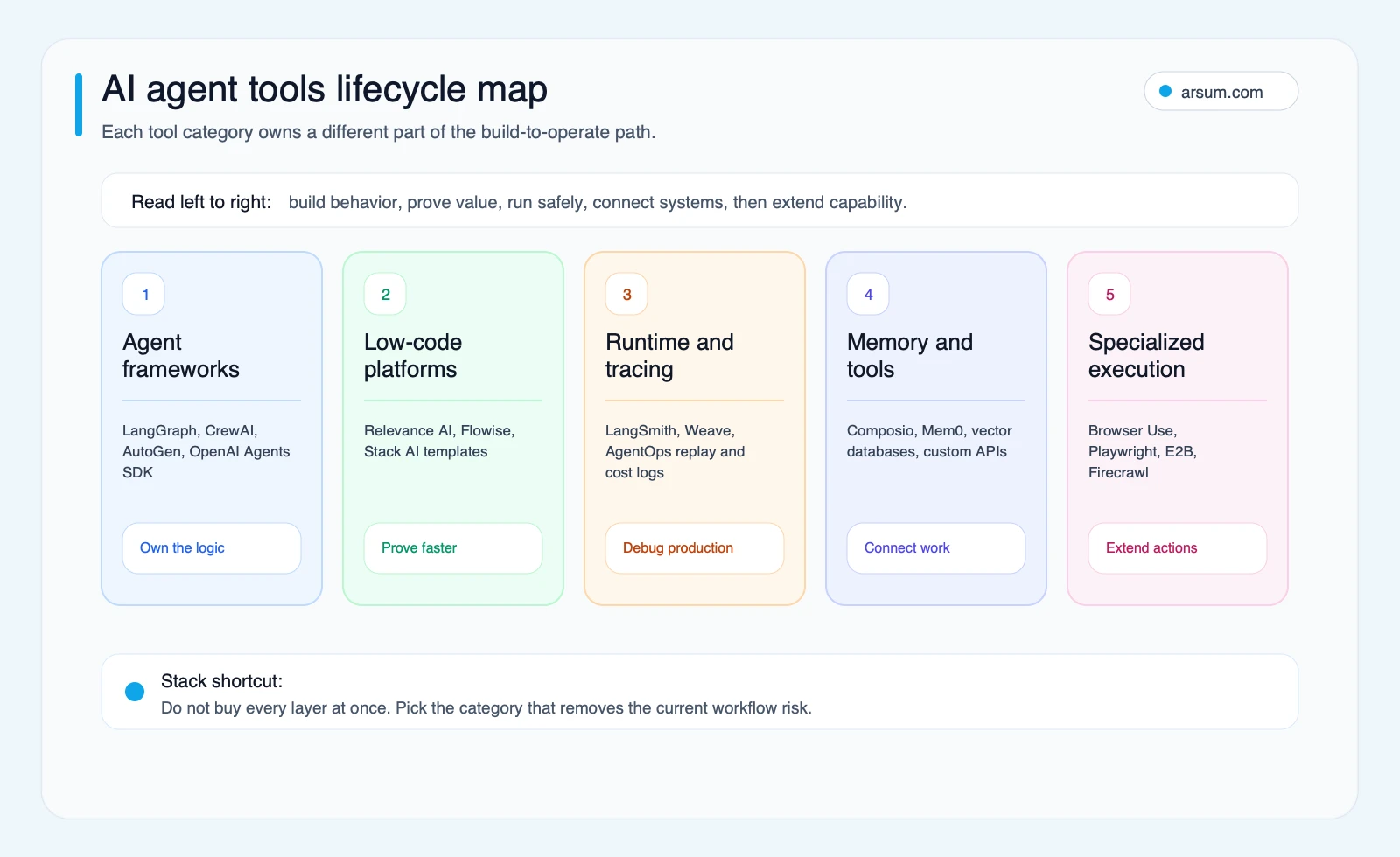 AI agent tools lifecycle map showing frameworks platforms runtime infrastructure and specialized execution layers