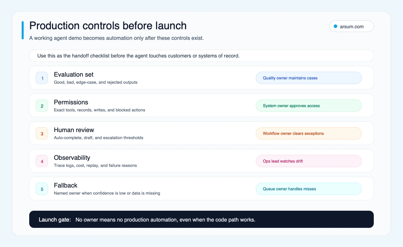 Production controls before launch for AI agent tools with owners for evaluation permissions review observability and fallback