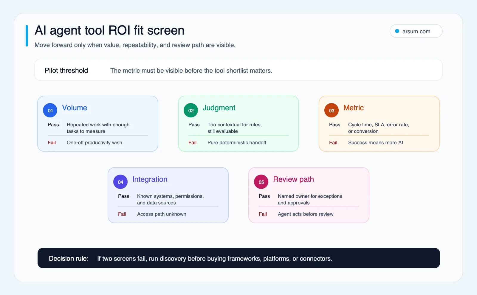AI agent tool ROI fit screen showing five gates before buying agent tools