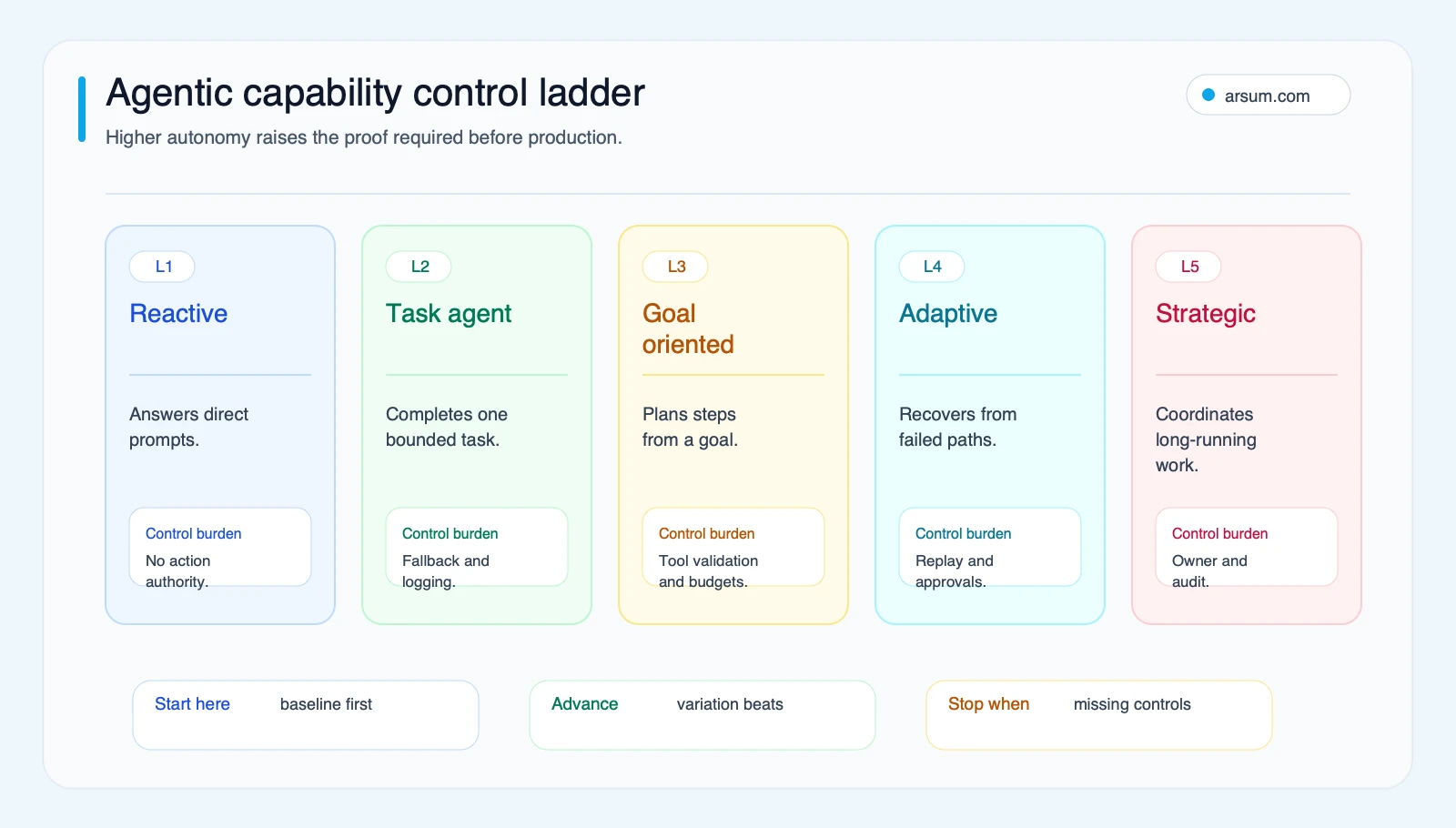 Agentic capability control ladder showing five autonomy levels and the production control proof needed at each level