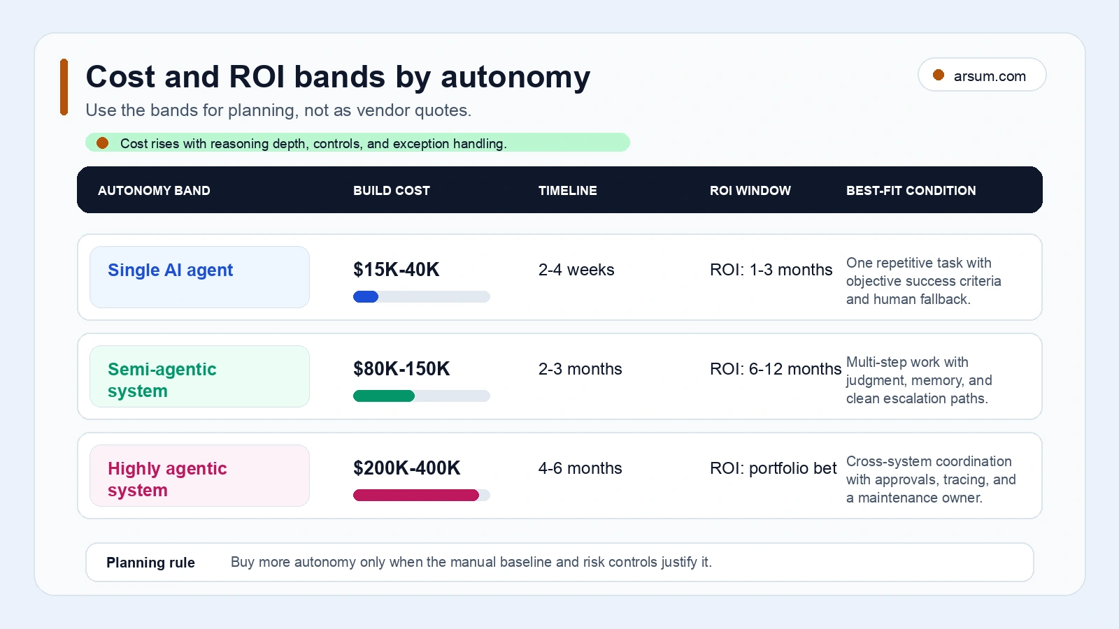 Cost and ROI bands by autonomy comparing single AI agents, semi-agentic systems, and highly agentic systems by build cost, timeline, ROI window, and fit condition