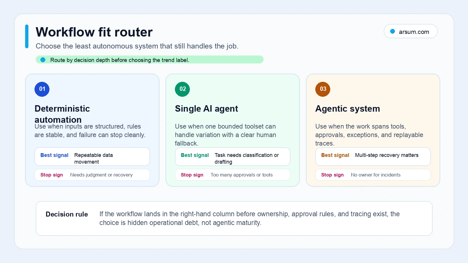 Workflow fit router comparing deterministic automation, a single AI agent, and an agentic system by decision depth, fallback needs, and operational debt risk