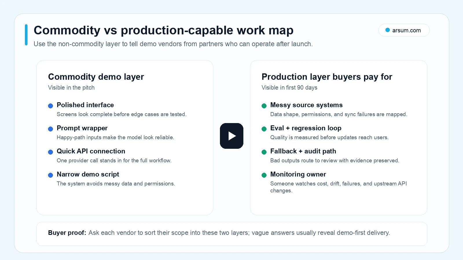 Commodity versus production capable AI app development work map showing demo layer and production layer
