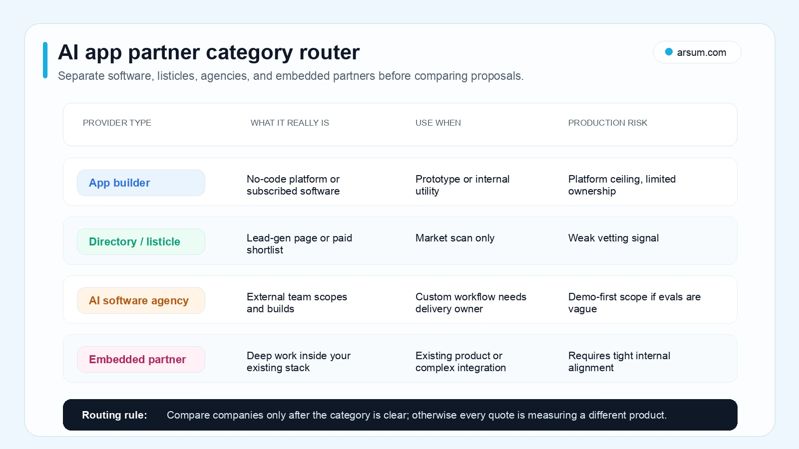 AI app partner category router comparing app builders directories agencies and embedded partners