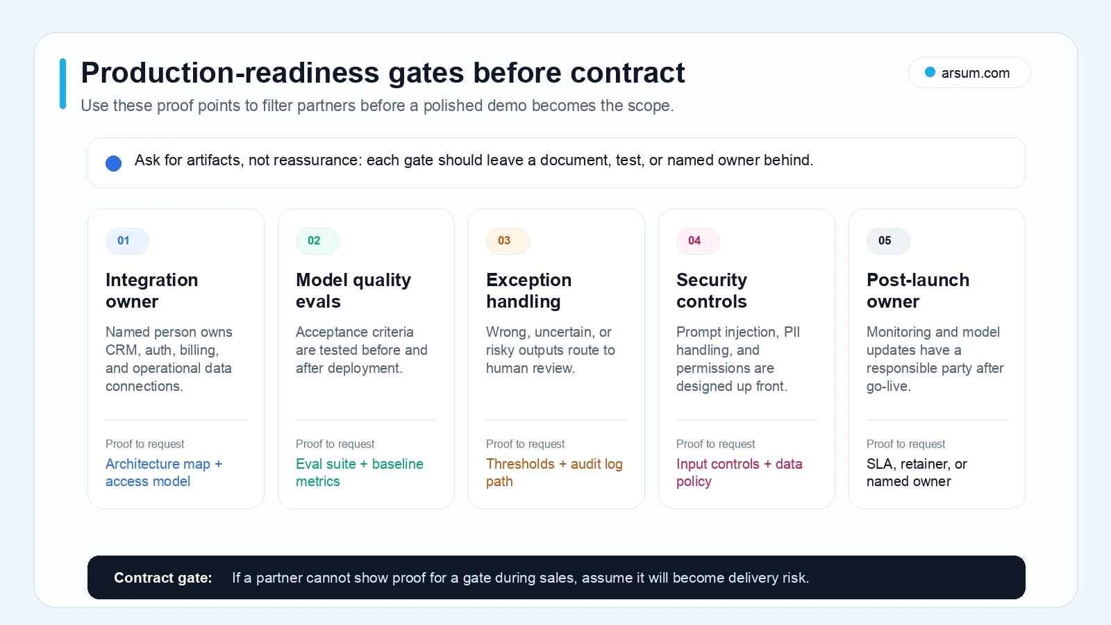 Production readiness gates for AI app development partners covering integration evals exceptions security and ownership
