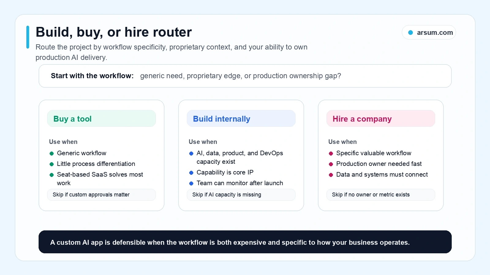 Build buy or hire router Build buy or hire router for deciding whether to use software internal AI teams or an AI app development company