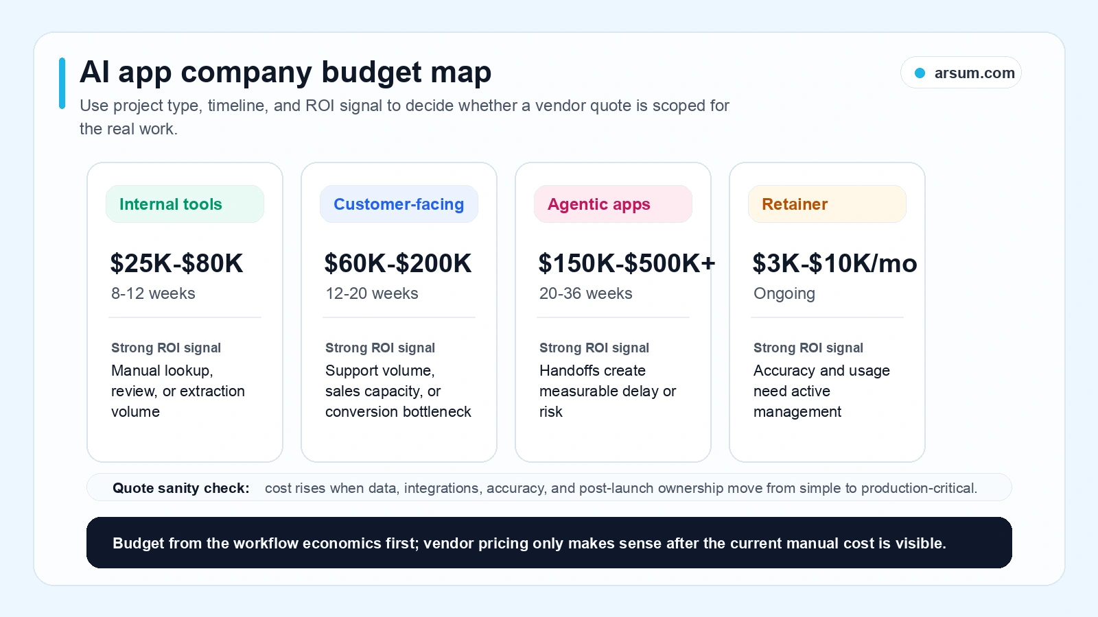 AI app development company budget map AI app development company budget map showing cost ranges timelines and ROI signals by project type