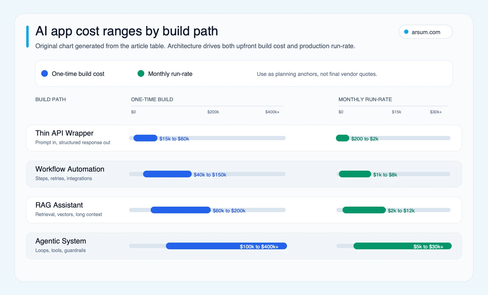 AI app development cost range chart comparing one-time build cost and monthly run-rate by build path