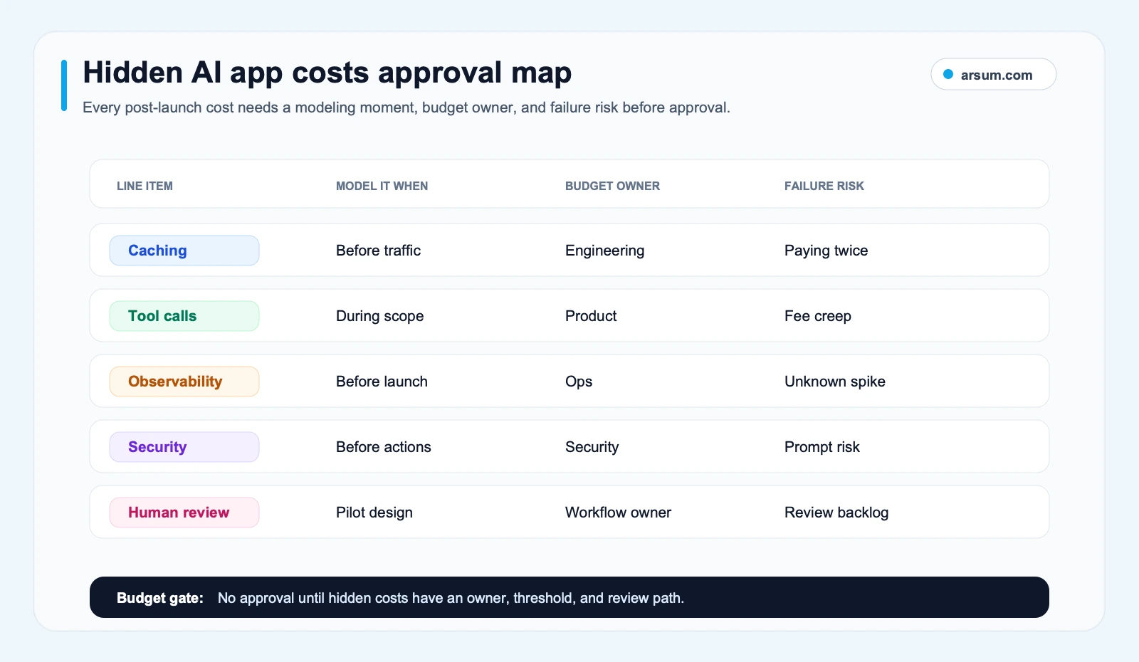 Hidden AI app development cost approval map listing line items model timing budget owner and failure risk