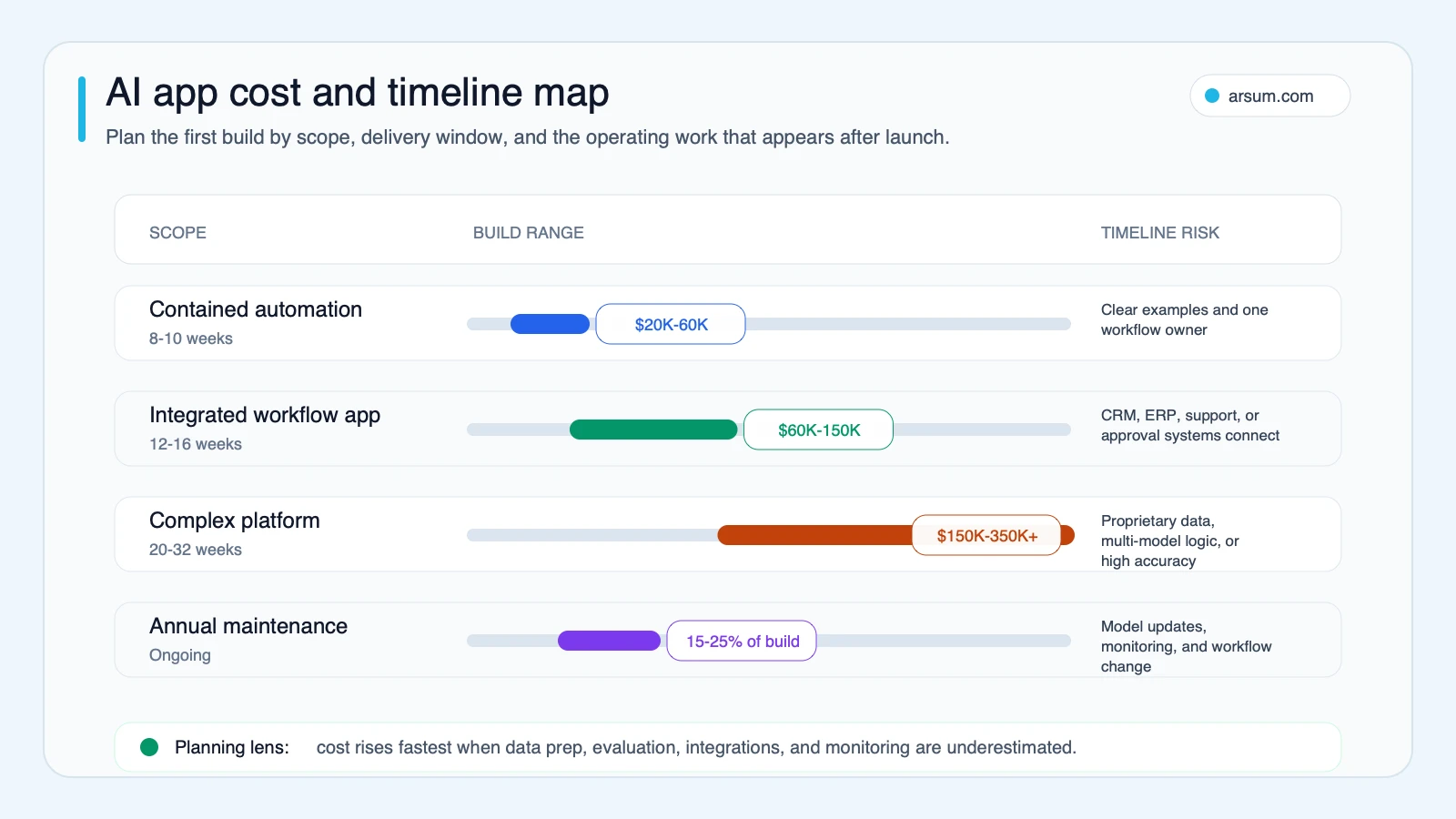 AI app cost and timeline map showing contained automation integrated workflow complex platform and maintenance ranges