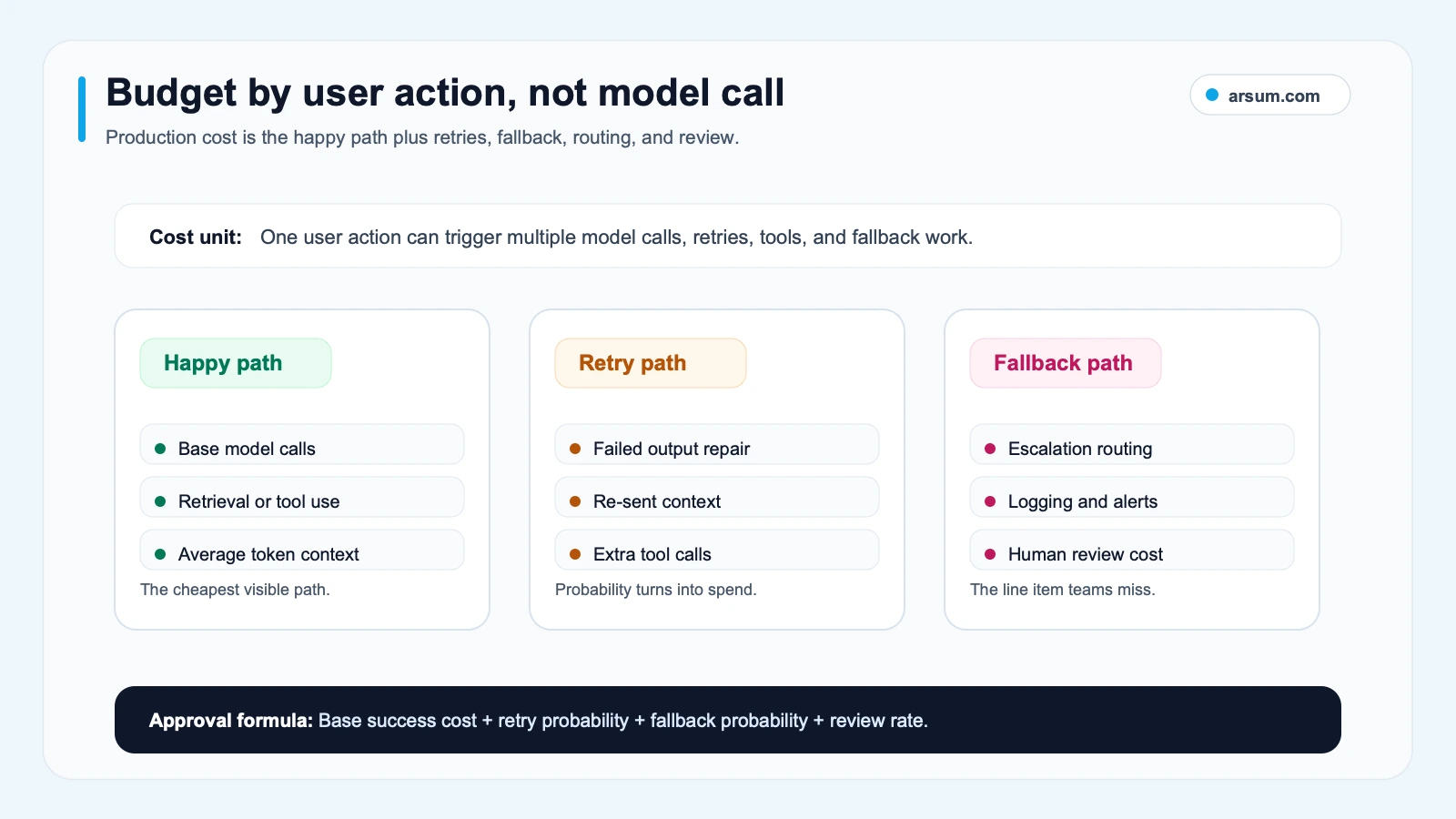 AI app development user action cost model showing happy path retry path and fallback path budget lines