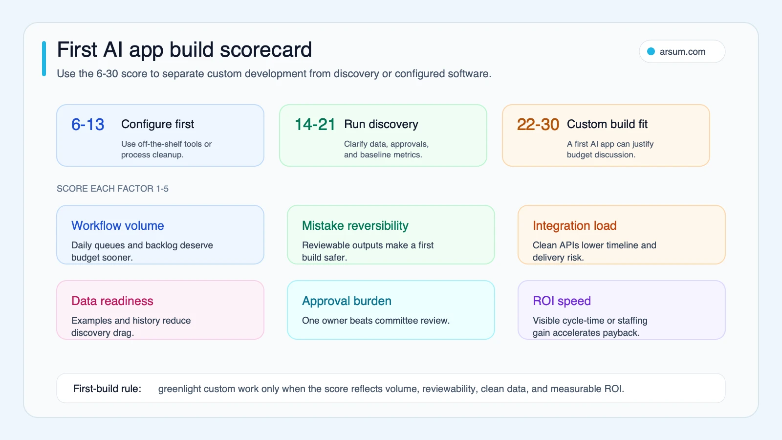 First AI app build scorecard showing score thresholds and six project factors for custom AI app readiness