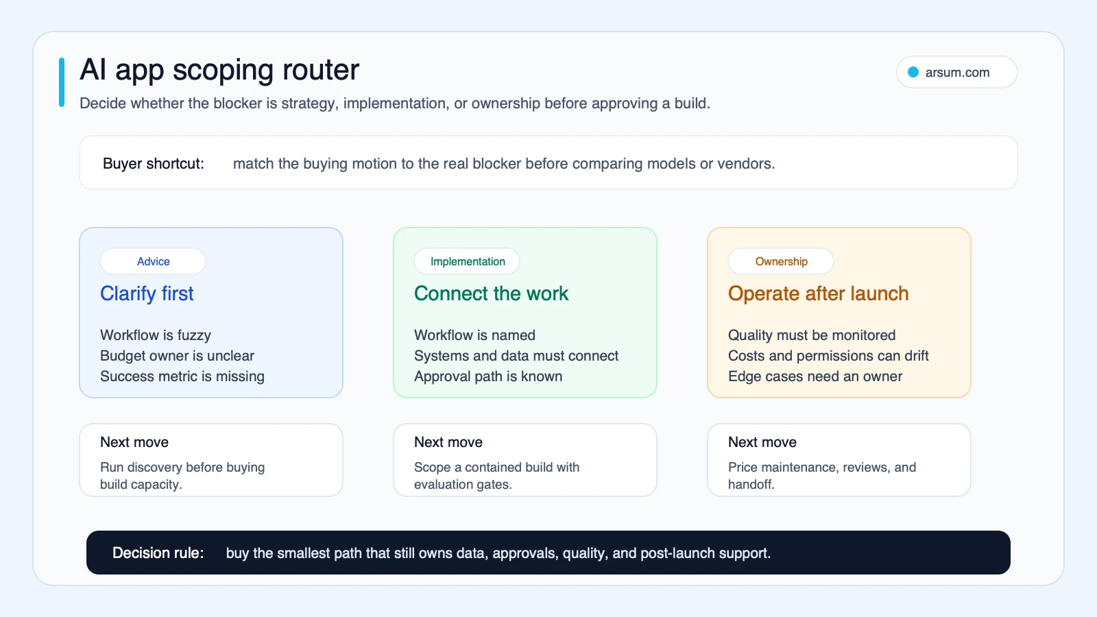 AI app scoping router showing advice implementation and ownership paths before approving a custom build