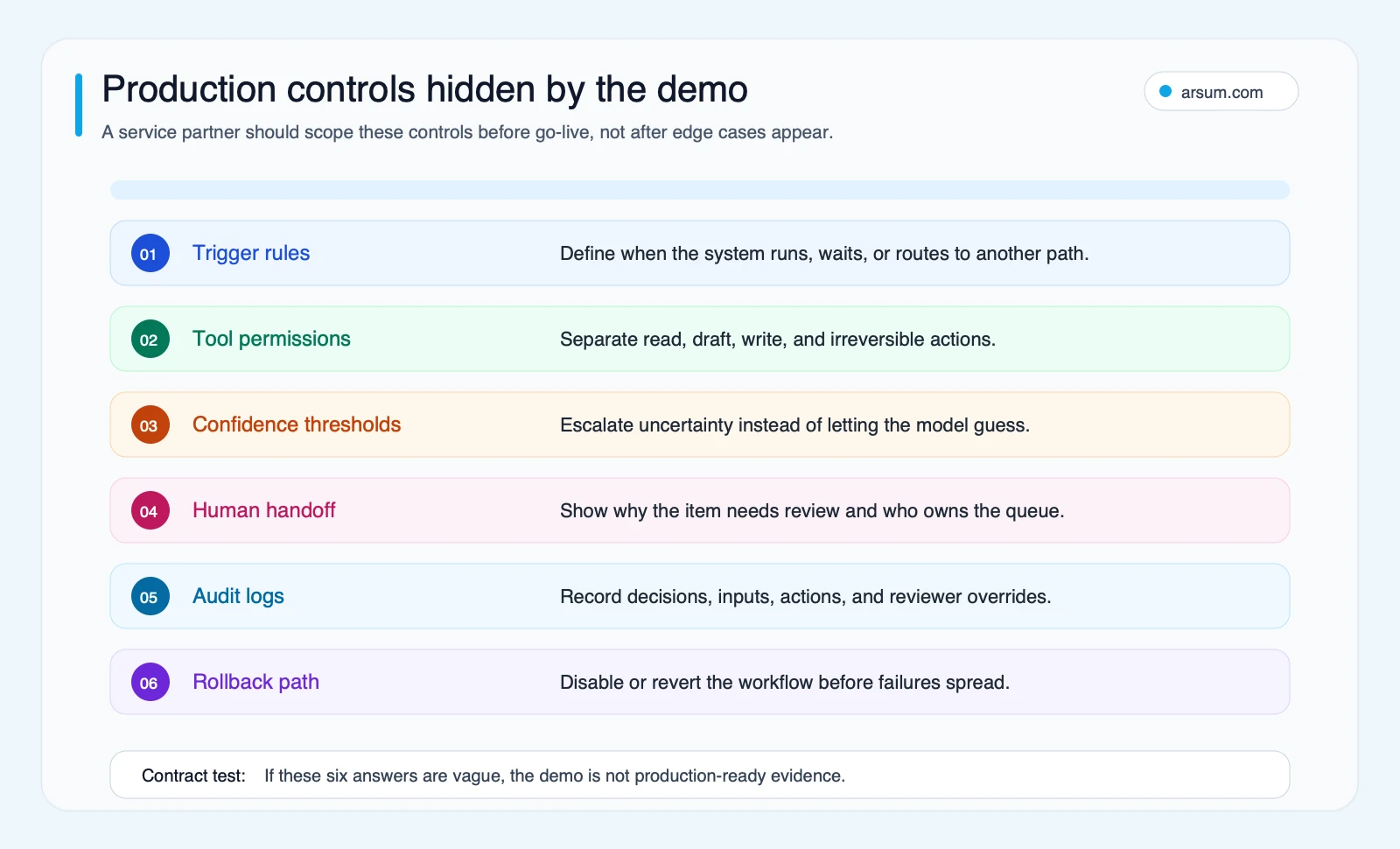 Production control stack showing trigger rules tool permissions confidence thresholds human handoff audit logs and rollback path hidden by AI app demos