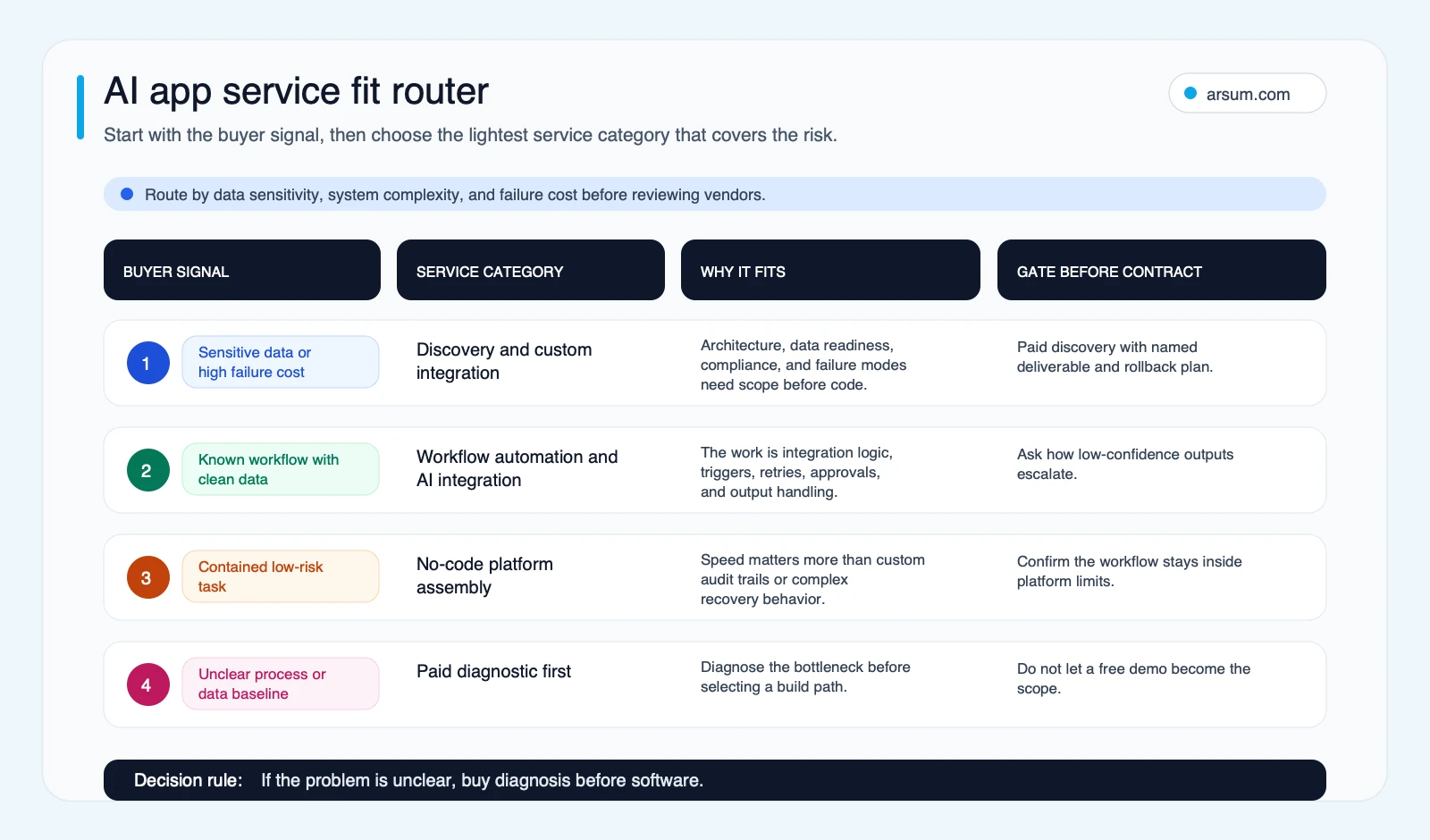 AI app service fit router mapping buyer signals to discovery custom integration workflow automation no-code assembly and diagnostic service categories