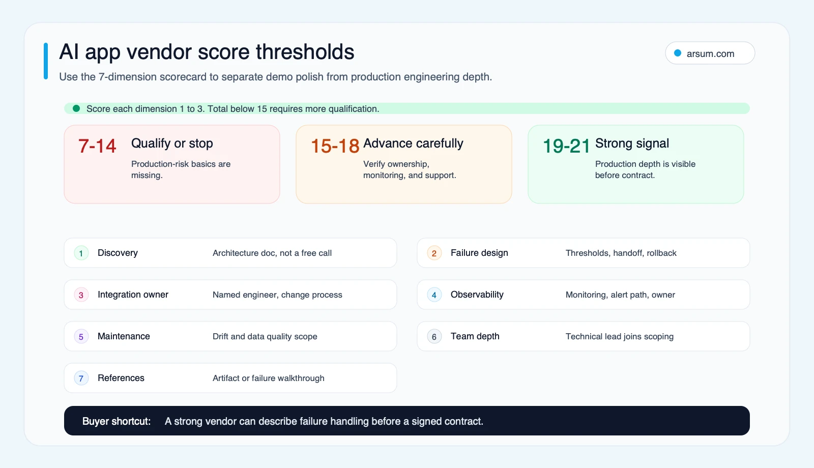 AI app vendor score thresholds showing 7 to 14 qualify or stop 15 to 18 advance carefully and 19 to 21 strong production signal