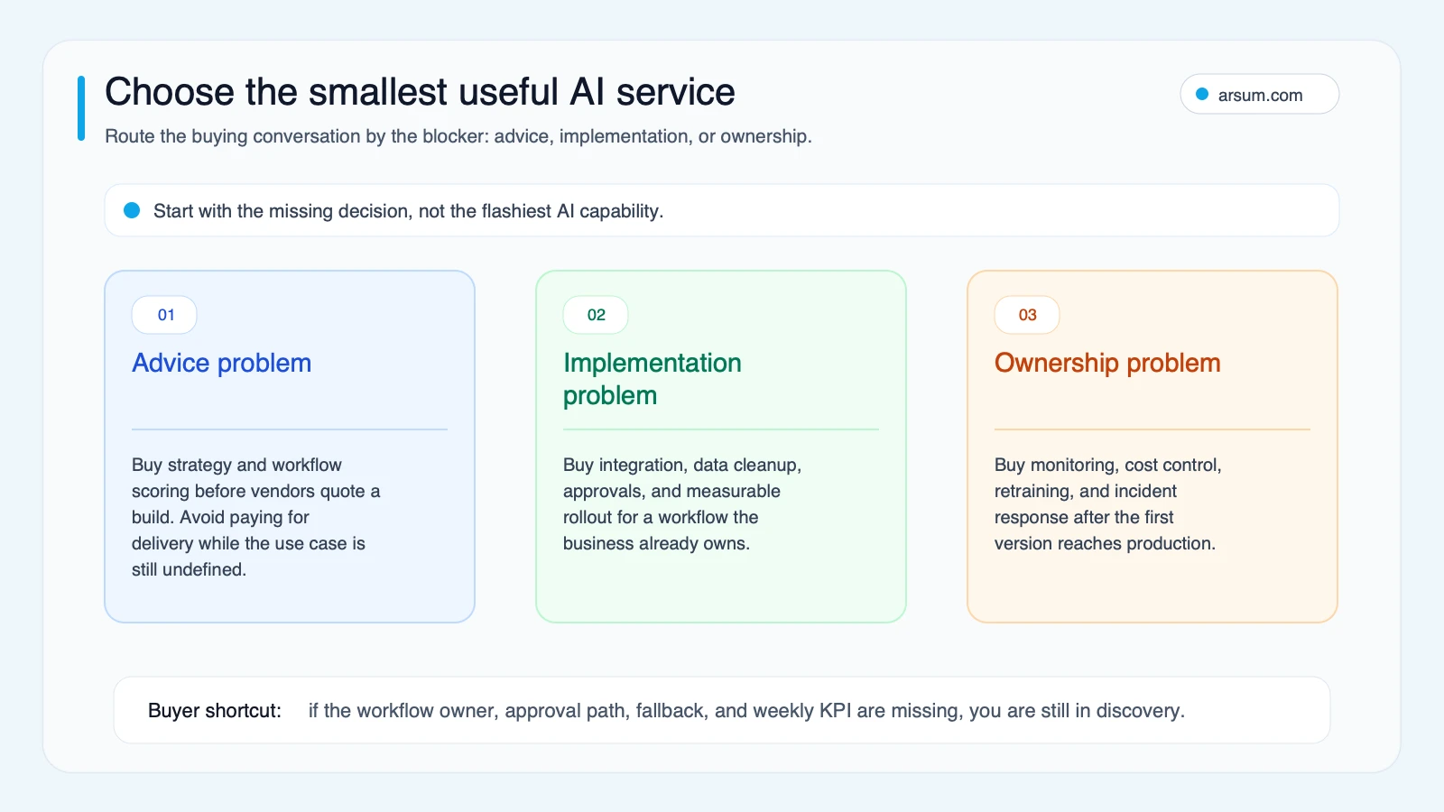 Choose the smallest useful AI service AI app development services buyer route split for advice, implementation, and ownership blockers