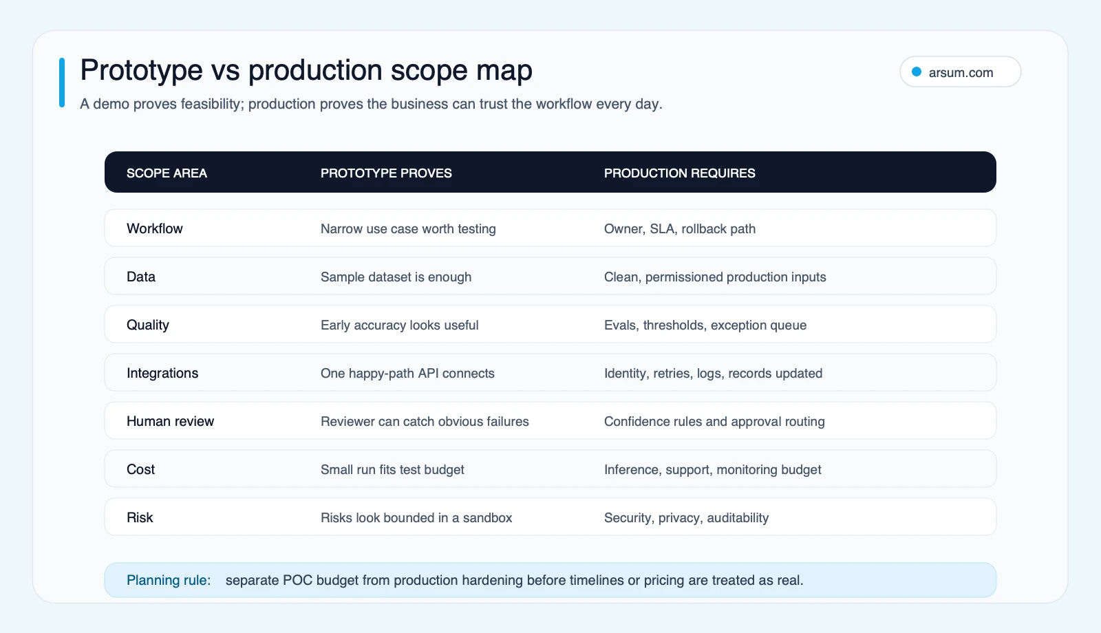 Prototype vs production scope map Prototype versus production scope map for AI app development services
