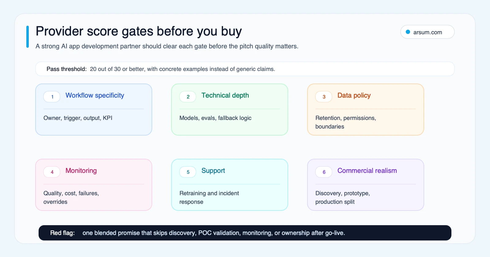 Provider score gates before you buy Provider score gates for evaluating AI app development services