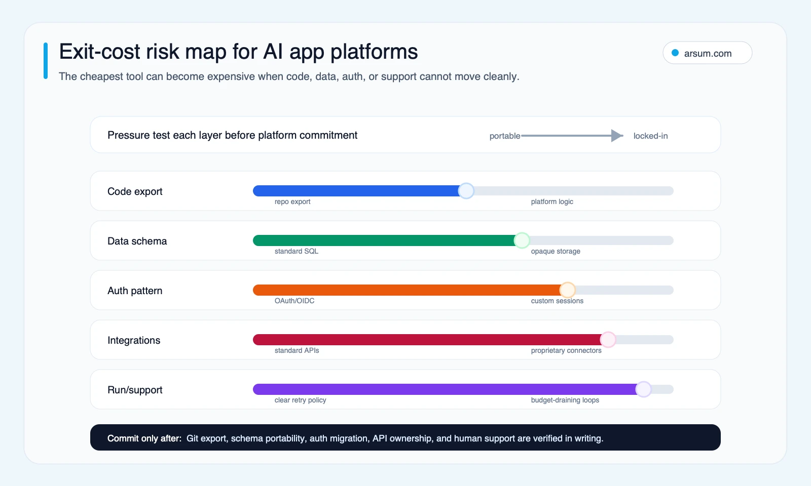 Exit-cost risk map for AI app platforms showing code export, data schema, auth pattern, integrations, and support lock-in pressure