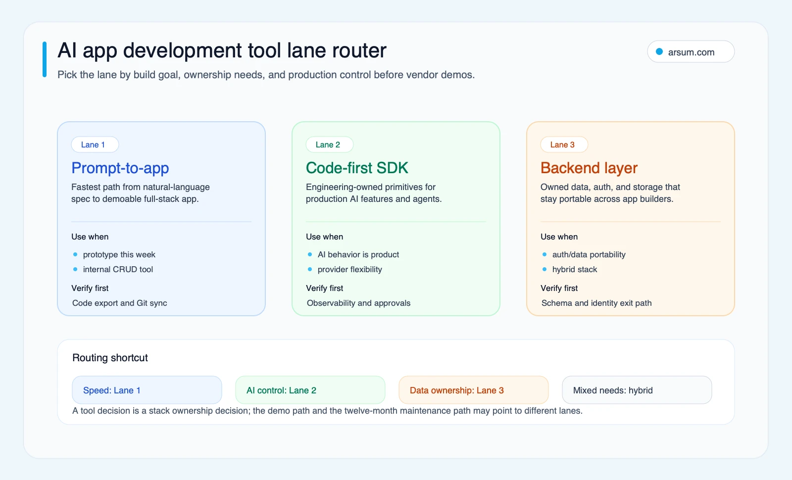 AI app development tool lane router showing when to choose prompt-to-app builders, code-first SDKs, backend layers, or a hybrid stack