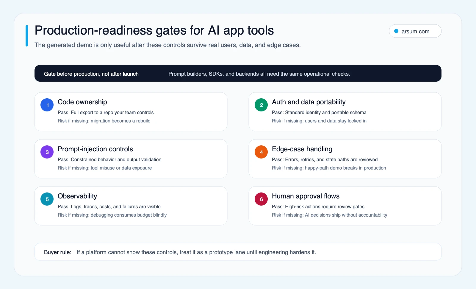 Production-readiness gates for AI app development tools covering code ownership, data portability, prompt injection controls, edge cases, observability, and approval flows