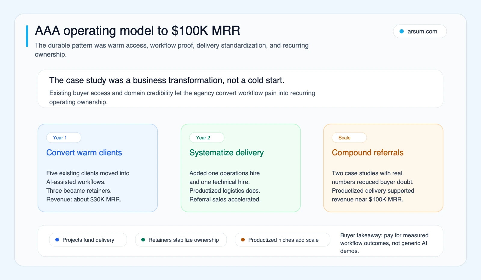 AAA operating model to $100K MRR showing warm client conversion, delivery systematization, referrals, retainers, and productized niches