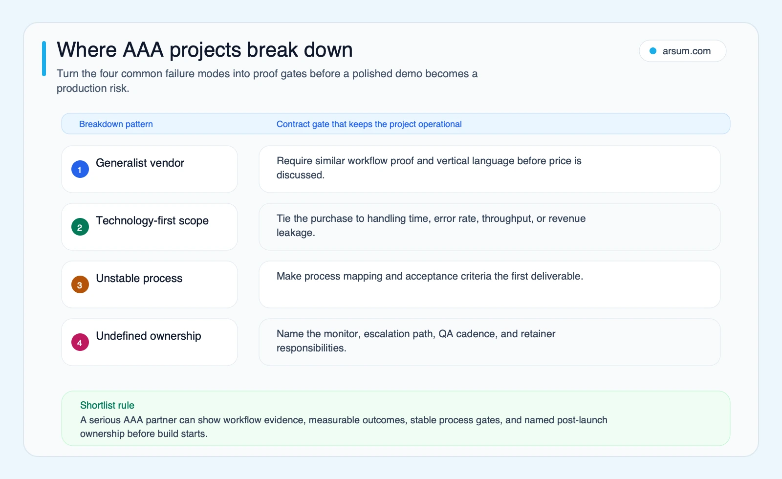 Where AAA projects break down risk gates mapping generalist vendors, technology-first scope, unstable processes, and undefined ownership to contract checks