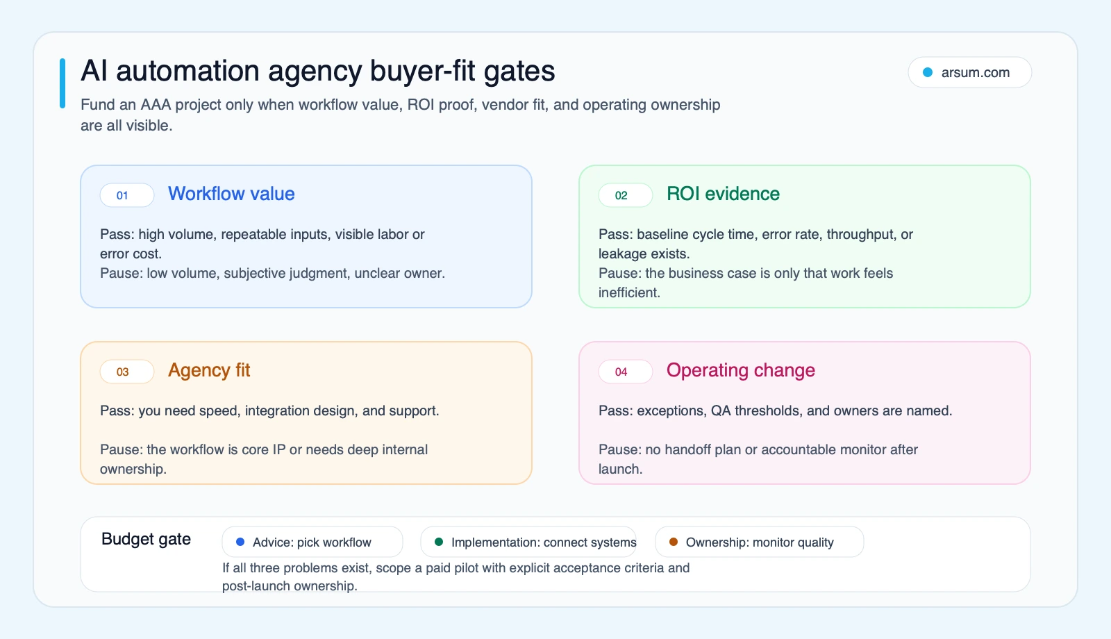 AI automation agency buyer-fit gates showing workflow value, ROI evidence, agency fit, and operating change checks