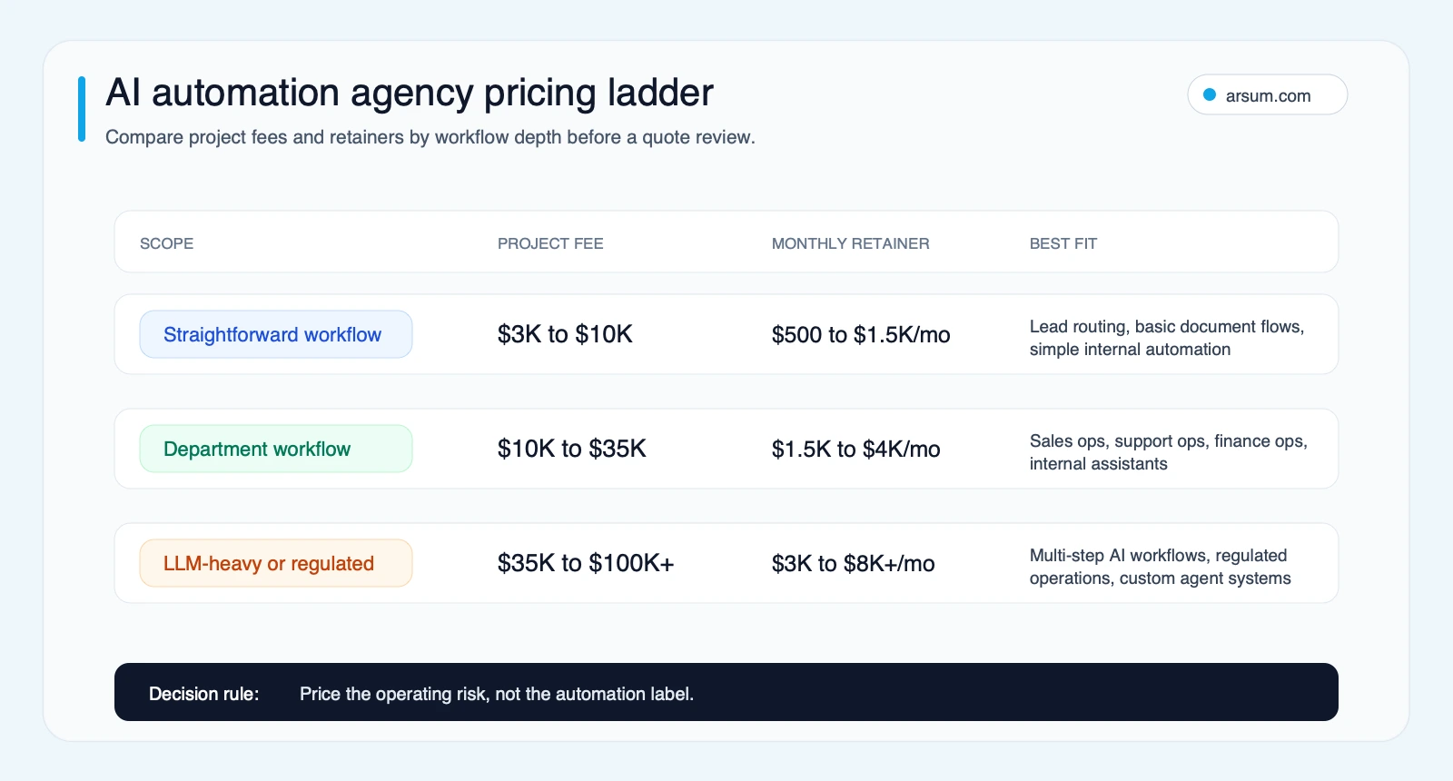 AI automation agency pricing ladder comparing straightforward, department, and LLM-heavy workflows by project fee, monthly retainer, and best fit