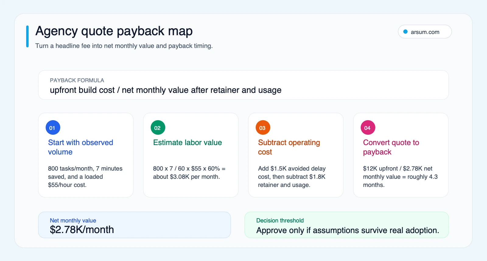 Agency quote payback map showing task volume, labor value, operating cost subtraction, and payback period calculation