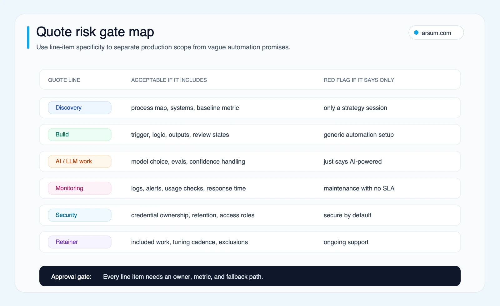 Quote risk gate map comparing acceptable AI automation proposal line items with red-flag vague wording