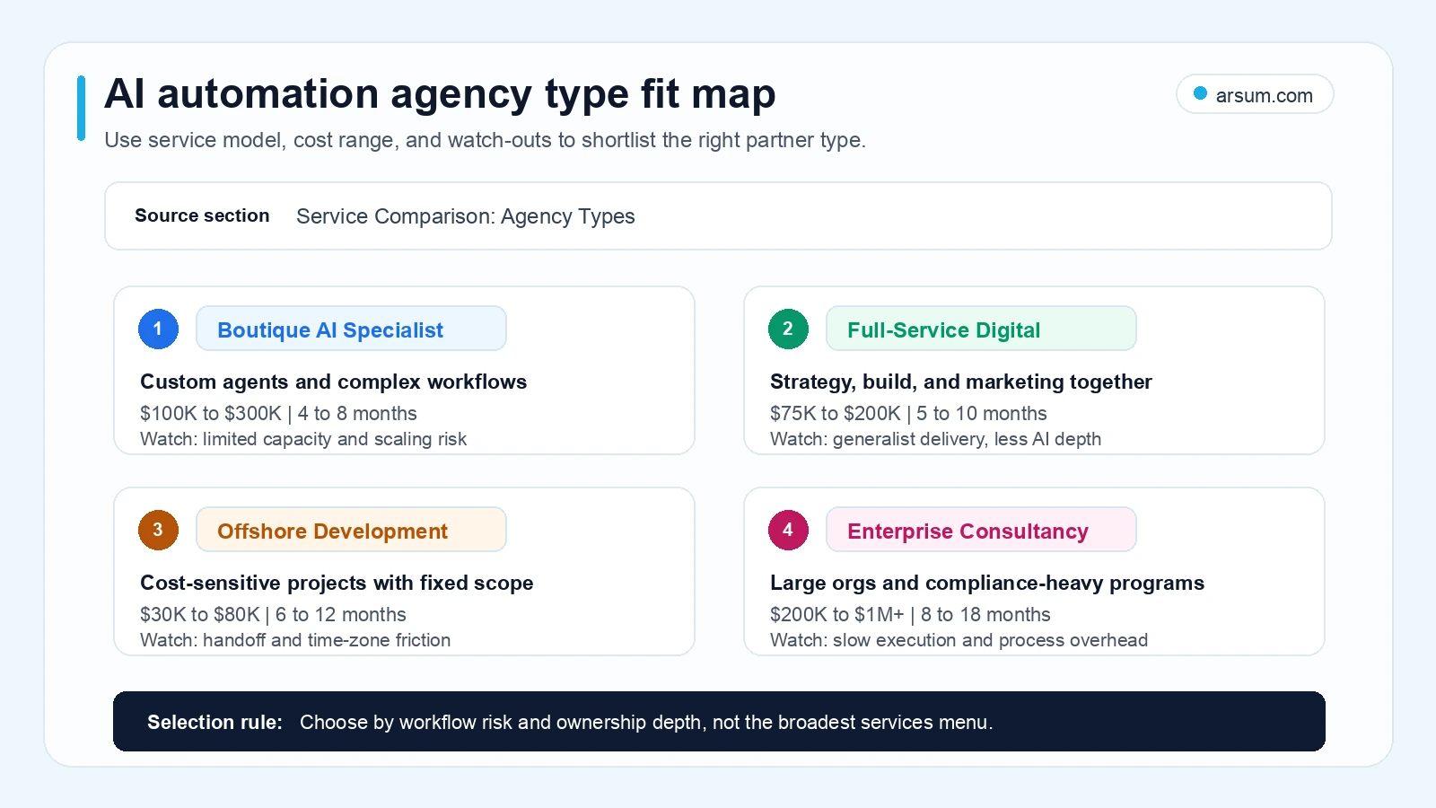 AI automation agency type fit map comparing boutique AI specialists full-service digital agencies offshore development teams and enterprise consultancies by fit cost and watch-outs