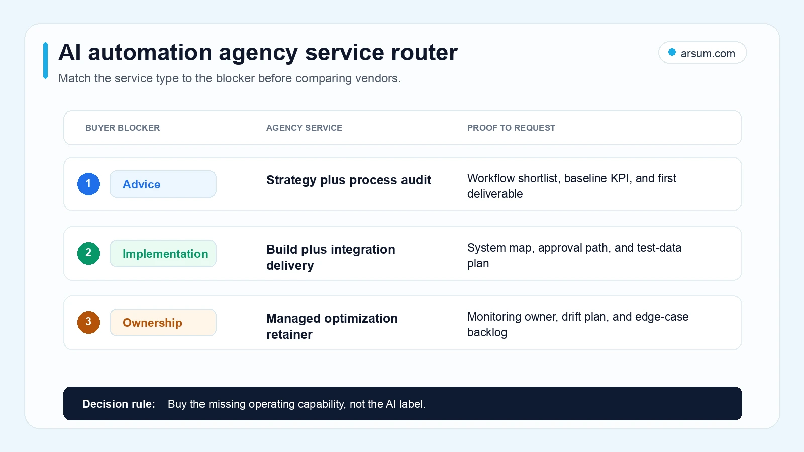 AI automation agency service router mapping advice implementation and ownership blockers to the right agency service and proof to request