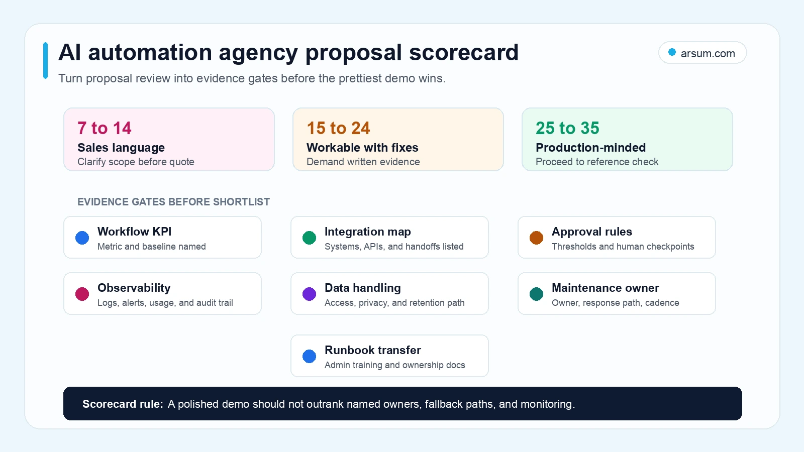 AI automation agency proposal scorecard showing score bands and evidence gates for workflow KPIs integrations approvals observability data handling maintenance ownership and runbook transfer