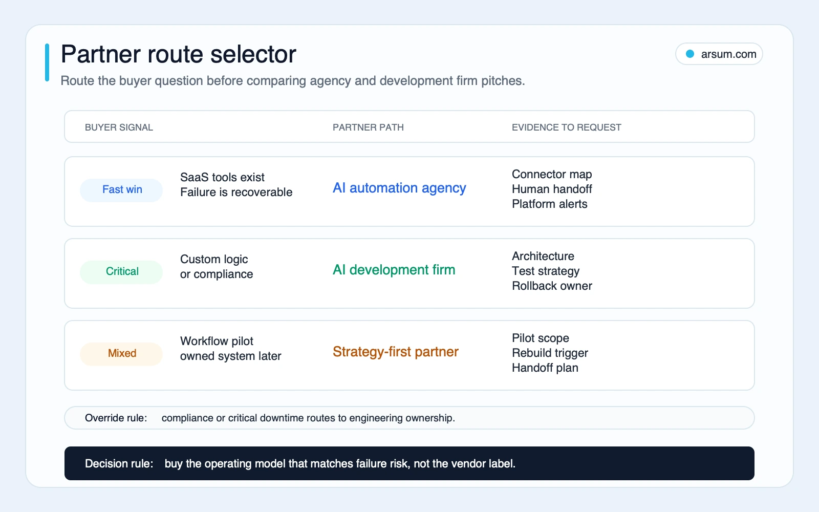 Partner route selector for choosing an AI automation agency or AI development firm