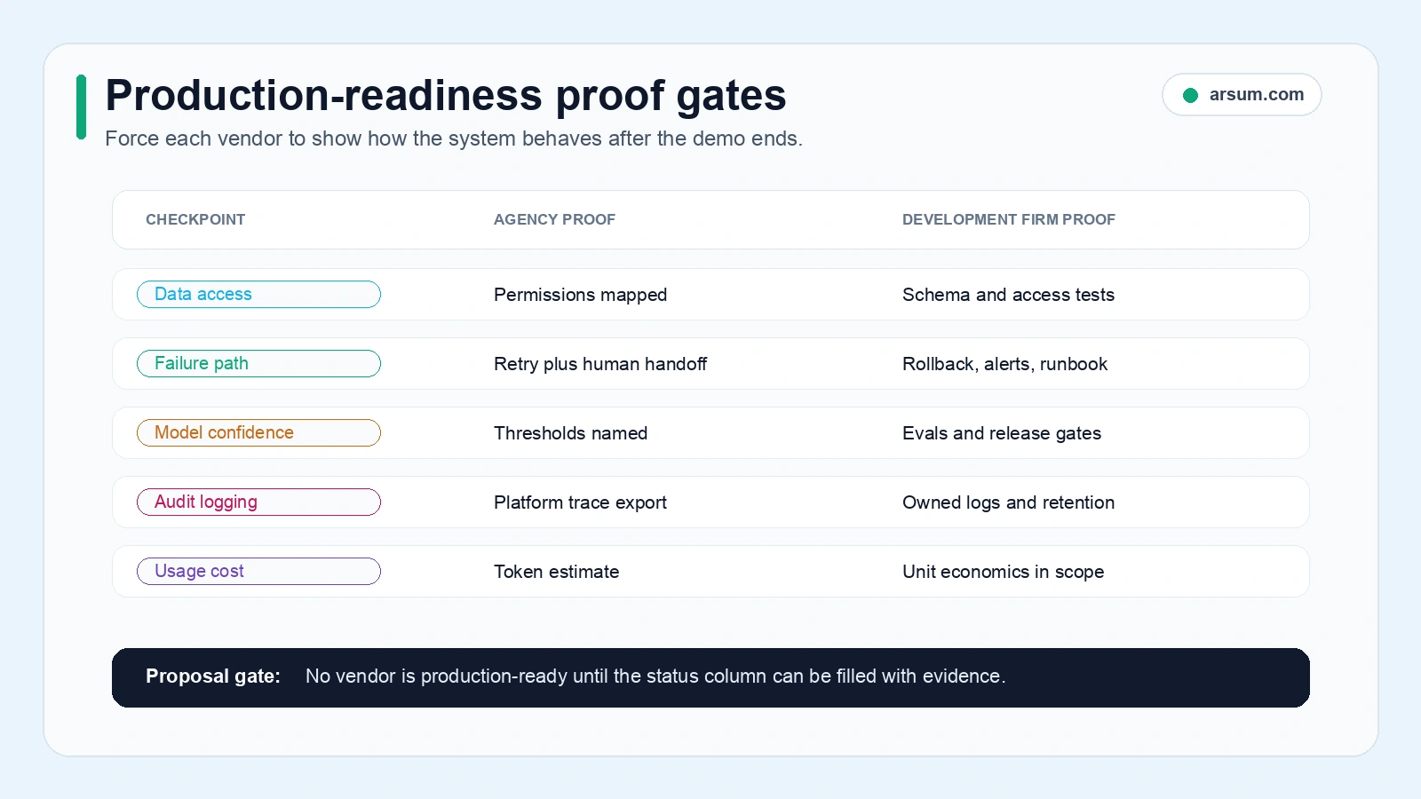 Production readiness proof gates comparing agency and development firm evidence