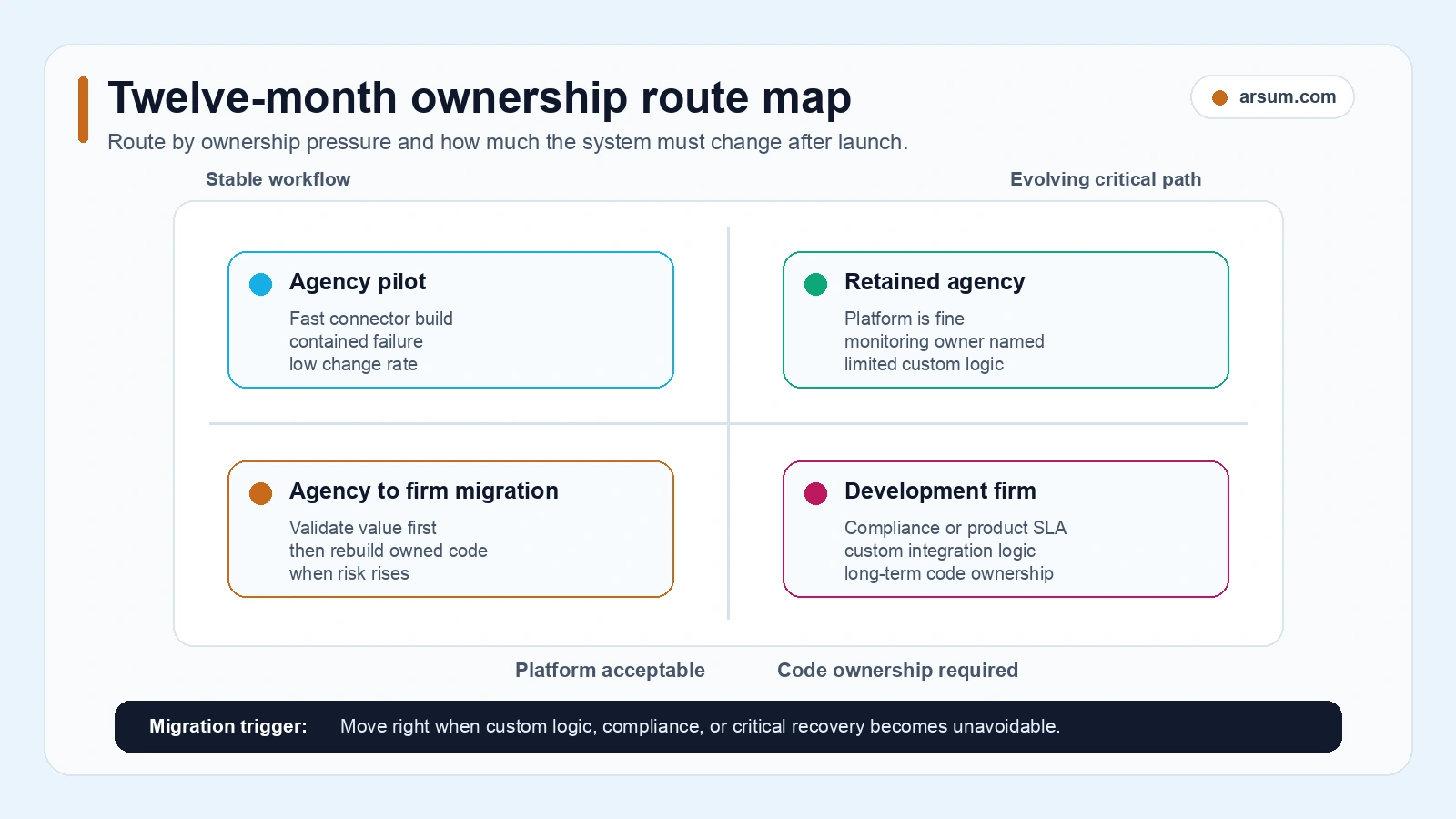 Twelve month ownership route map for agency pilot retained agency migration or development firm