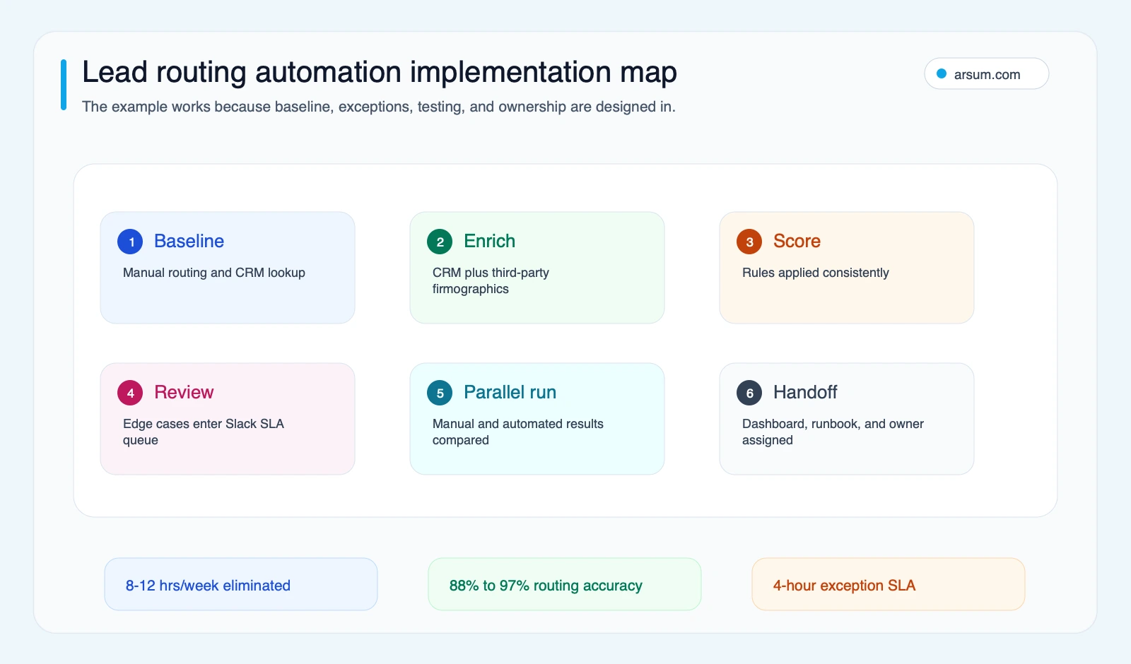 Lead routing automation implementation map showing baseline manual routing enrichment scoring edge case review parallel run and production handoff