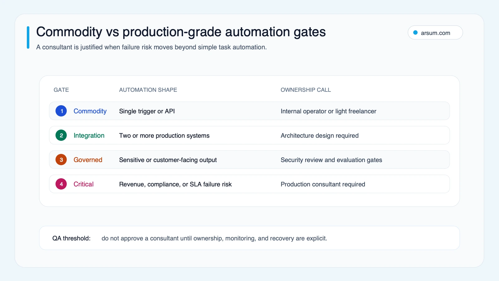 Commodity vs production-grade AI automation gates showing when consultant involvement is justified